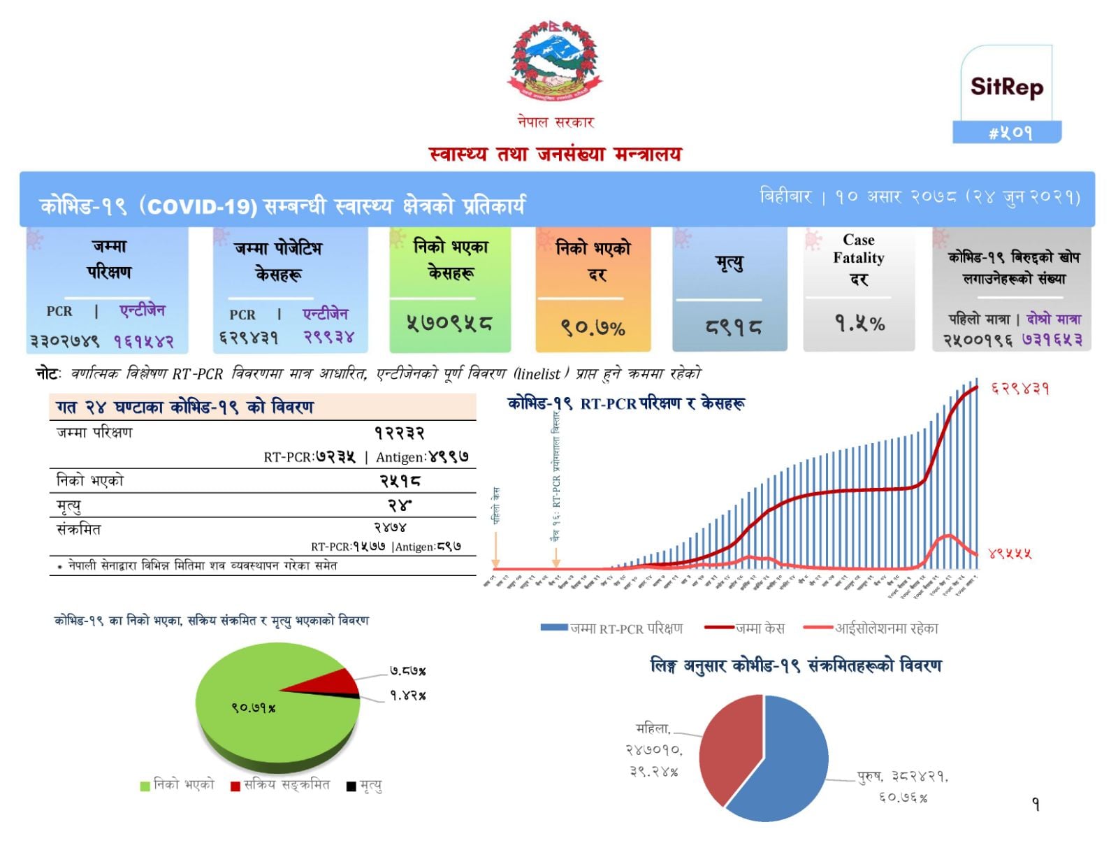 बिहीबार २४ सय कोभिड बिरामी थपिए, २४ जनाको मृत्यु