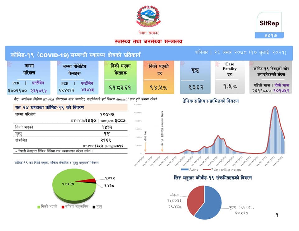 शनिबार २१ सय संक्रमित थपिए, २२ जनाको मृत्यु