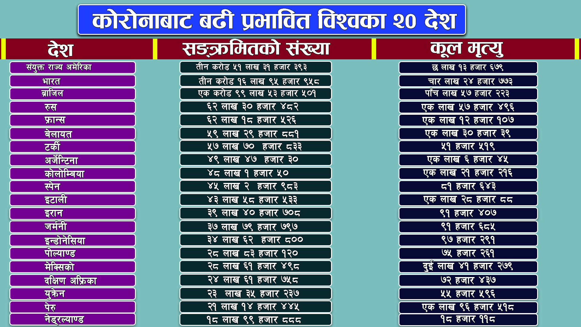 विश्वभर पुनः बढ्यो कोरोनाभाइरस संक्रमण : कतै तेस्रो, कतै चौथो लहरको त्रास