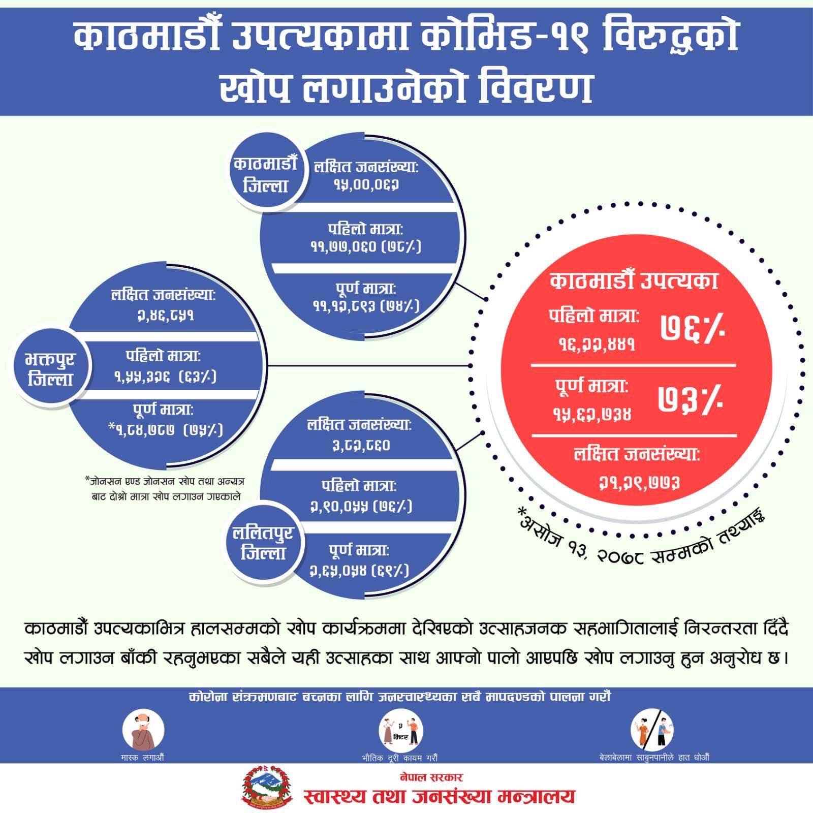 काठमाडौँ उपत्यकाका ७५ प्रतिशतले लगाए कोरोनाको खोप