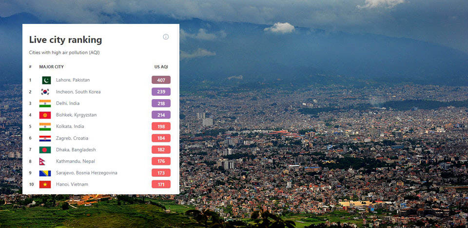 काठमाडौं विश्वकै आठौँ प्रदूषित सहर, यी हुन् नेपालका ‘रेड जोन’ सहर