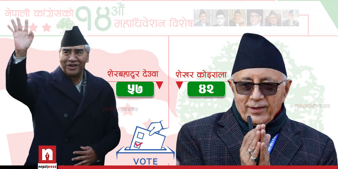 कांग्रेस निर्वाचन : एक सय मत गन्दा देउवाको अग्रता