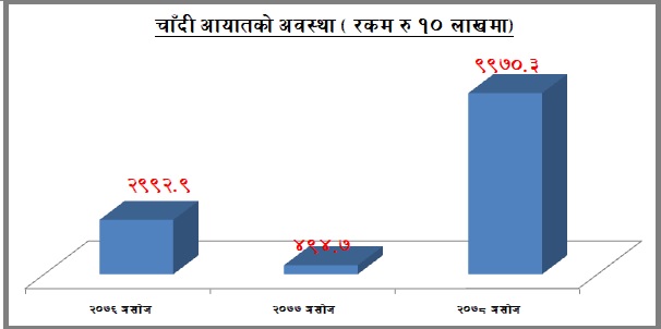 तीन महिनामा १० अर्बको चाँदी आयात