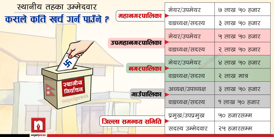 स्थानीय चुनाव- कुन पालिकाका उम्मेदवारले कतिसम्म खर्च गर्न पाउँछन् ? (सूचीसहित)