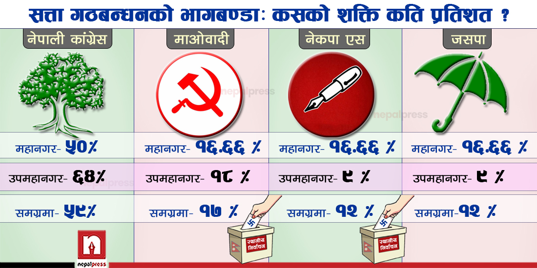 महागठबन्धनको केन्द्रीय भागबण्डा: प्रतिशतमा हेर्दा कसको हैसियत कति ?