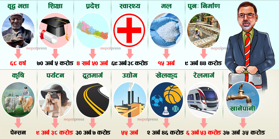 सरकारले ल्यायो झण्डै १८ खर्बको बजेट, ५ खर्बको स्रोत अपुग