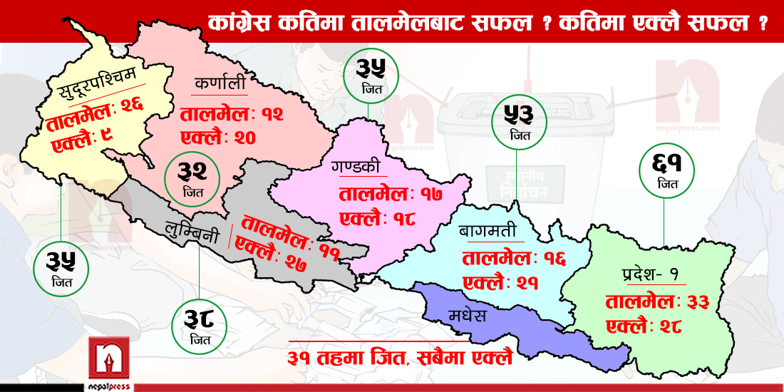 पहिलो दल बन्न कांग्रेसले एक्लै ६० जित्दा गठबन्धनको ४० प्रतिशत सहयोग (सूचीसहित)