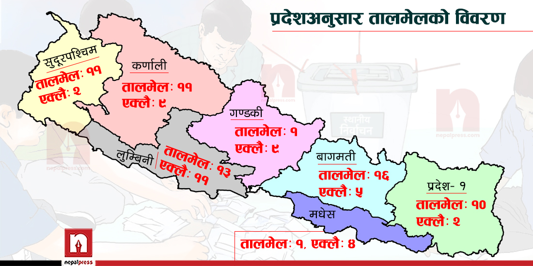 माओवादी केन्द्रले जितेका ६० प्रतिशत तहमा गठबन्धनकै सहारा