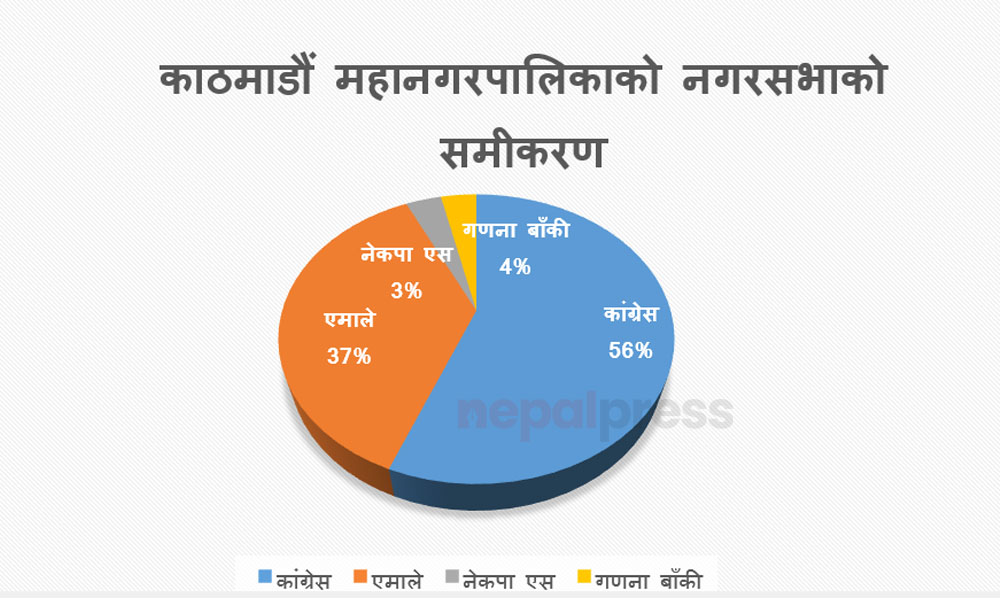 काठमाडौं महानगरसभा र कार्यपालिकामा कांग्रेसको बहुमत सुनिश्चित