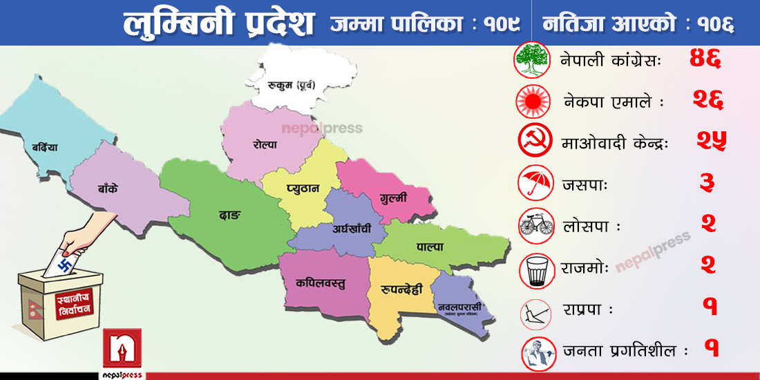 कांग्रेस र माओवादीले गठबन्धनको फाइदा लिँदा घाटामा जसपा, जनमोर्चालाई सान्त्वना