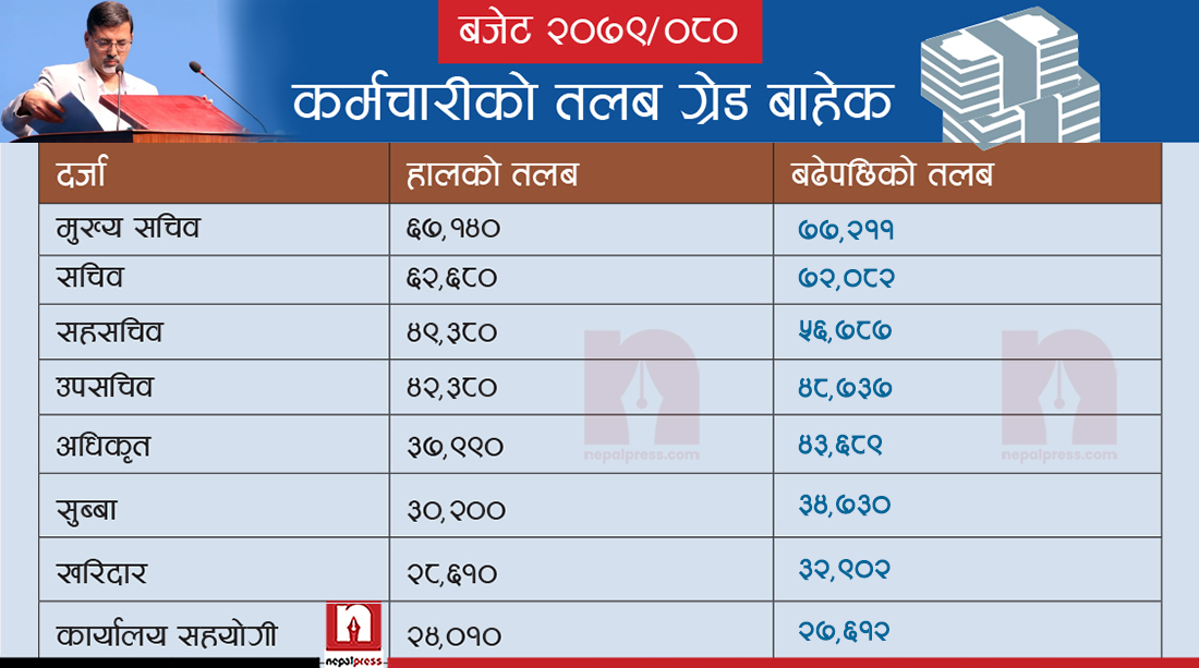 सरकारी कर्मचारीकाे तलबः कसको कति बढ्याे ? (सूचीसहित)