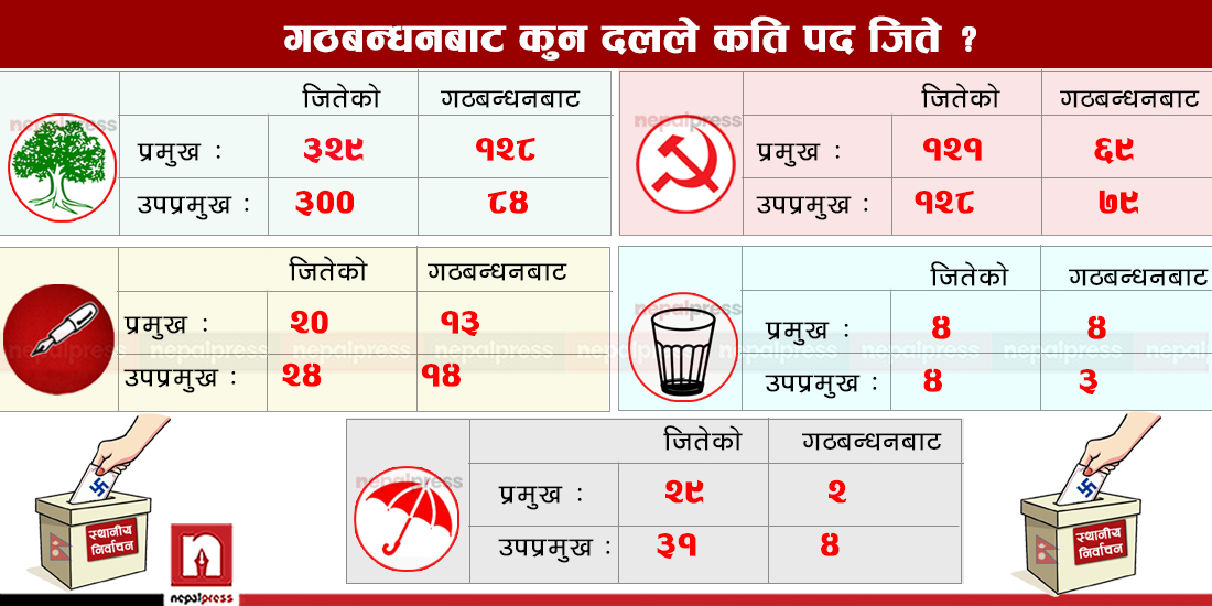 कांग्रेसको प्रतिवेदन- गठबन्धनबाट पाँचै दललाई फाइदा, माओवादीलाई धेरै लाभ (सूचीसहित)