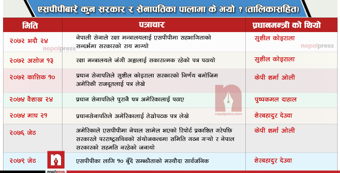 एसपीपीमा आरोप-प्रत्यारोप: कसको पालामा के भयो ? (तालिकासहित)