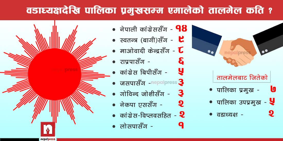 ७ सय पालिकामा एक्लै लडेको एमालेलाई ५३ ठाउँको तालमेल कति फाइदाजनक ? (सूचीसहित)