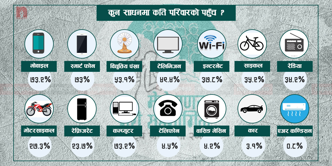 देशका ७३ प्रतिशत परिवारसँग स्मार्ट फोन, अरु सुविधाको पहुँच कति ?