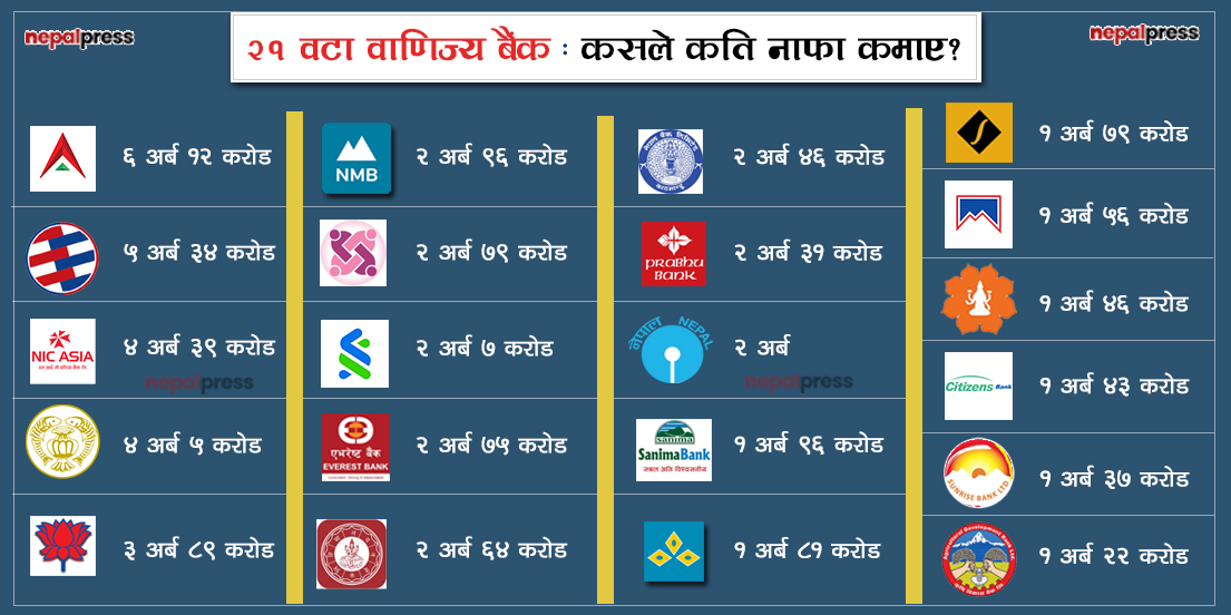 वाणिज्य बैंकहरूको नाफा आधा खर्ब नाघ्यो, नबिल पहिलो बन्दा अरु कहाँ ?