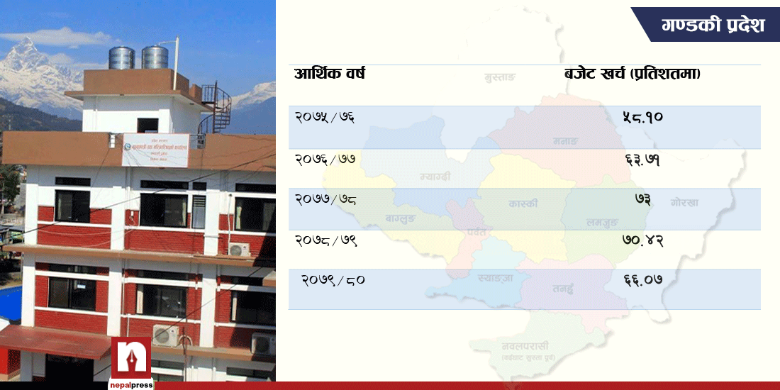 गण्डकी प्रदेश: दोहोरियो नियति, बढेन विकास खर्च