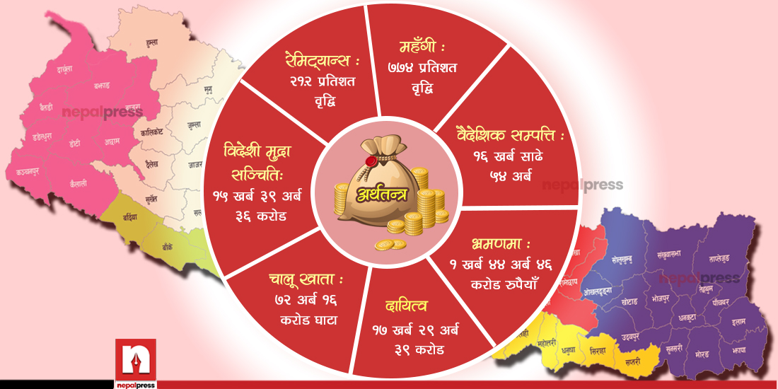 देशको आर्थिक ऐना : महंगी अचाक्ली, चालू खाता ७२ अर्ब १६ करोडले घाटामा (पूर्णपाठ)