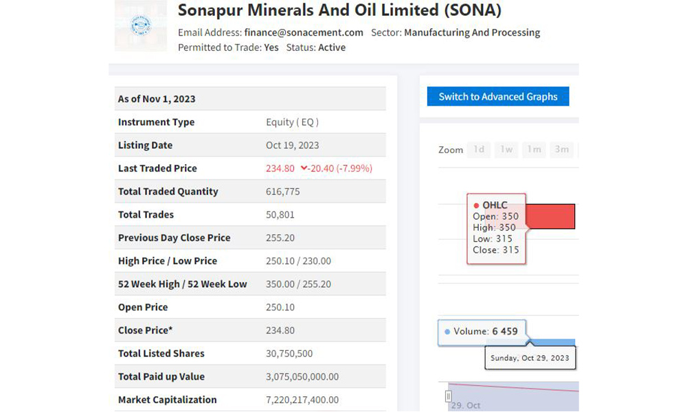कारोबारमा आएको चौथो दिनमै आईपीओ मुल्यभन्दा तल झर्‍यो सोनपुर मनिरल्सको कारोबार