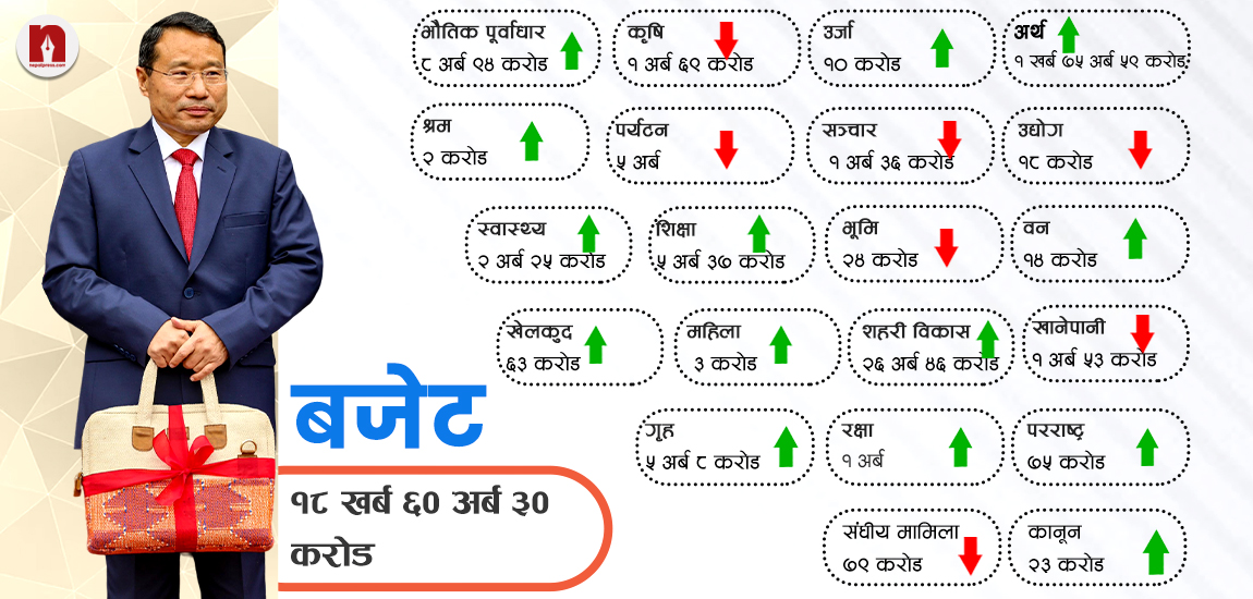 अर्थ मन्त्रालयको बजेट ह्वात्तै बढ्यो, अरुको के भयाे ?