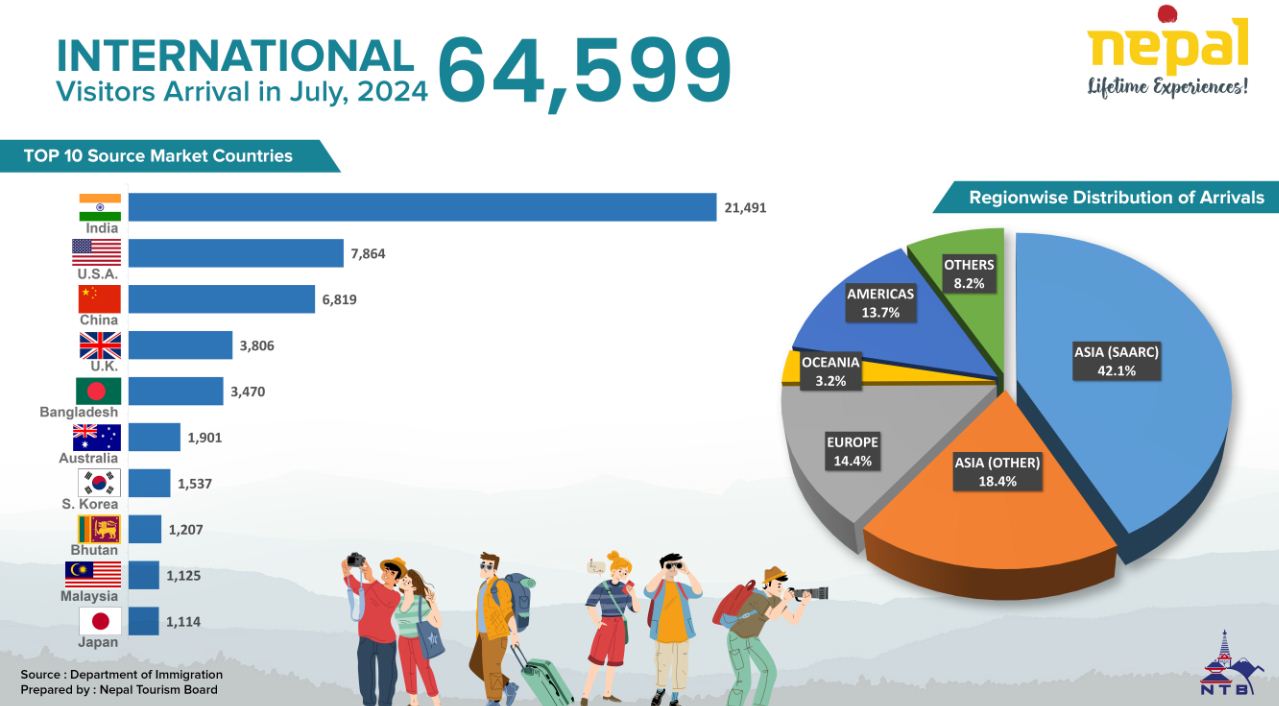 जुलाईमा साढे ६४ हजार विदेशी नेपाल घुम्न आए