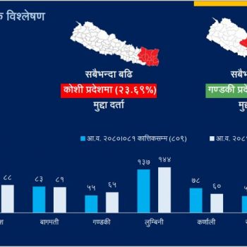 चार महिनामा मात्रै ८२३ जबरजस्ती करणीका घटना, सबैभन्दा बढी कोशीमा