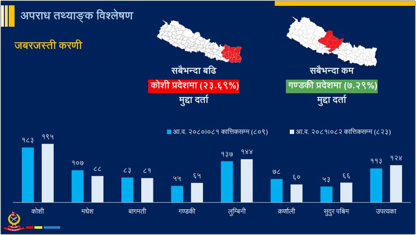 चार महिनामा मात्रै ८२३ जबरजस्ती करणीका घटना, सबैभन्दा बढी कोशीमा