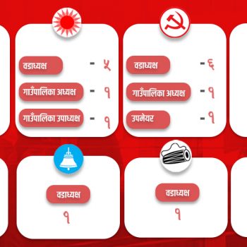 उपचुनावको नतिजाले माओवादी उत्साहित- कांग्रेस र एमालेको कति अपेक्षित ?