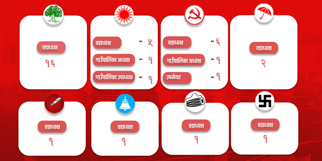 उपचुनावको नतिजाले माओवादी उत्साहित- कांग्रेस र एमालेको कति अपेक्षित ?