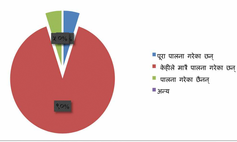 नेपालका अनलाइन सञ्चार माध्यमले आचारसंहिता पालना गरेको नपत्याउने ९० प्रतिशत